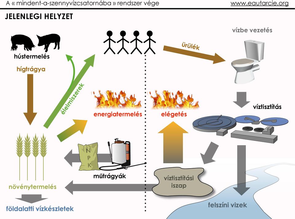 élelmiszerek energiatermelés elégetés víztisztítás N P K