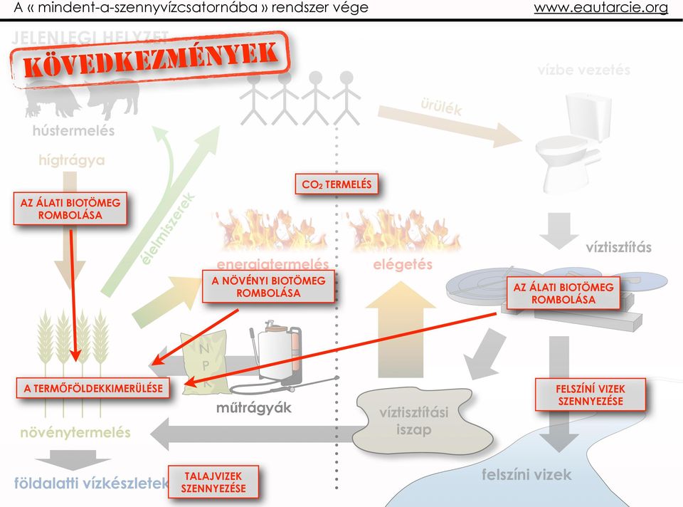 CO2 TERMELÉS elégetés AZ ÁLATI BIOTÖMEG ROMBOLÁSA víztisztítás A TERMŐFÖLDEKKIMERÜLÉSE növénytermelés N P K