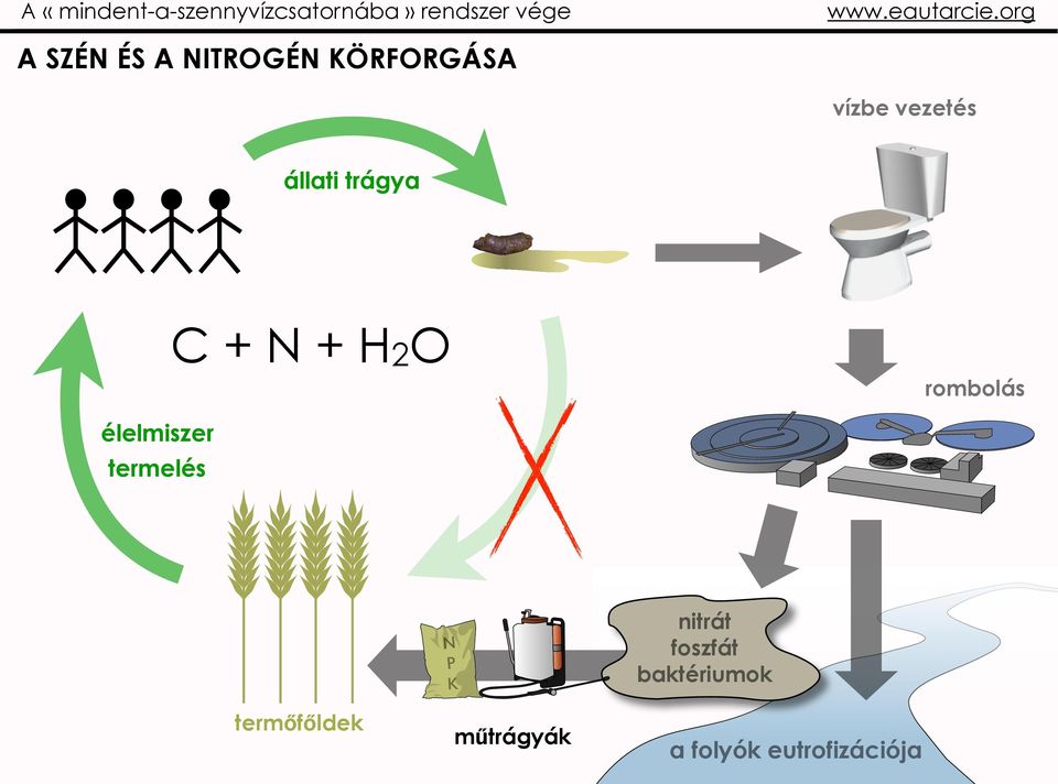 N + H2O rombolás élelmiszer termelés termőfőldek N P K