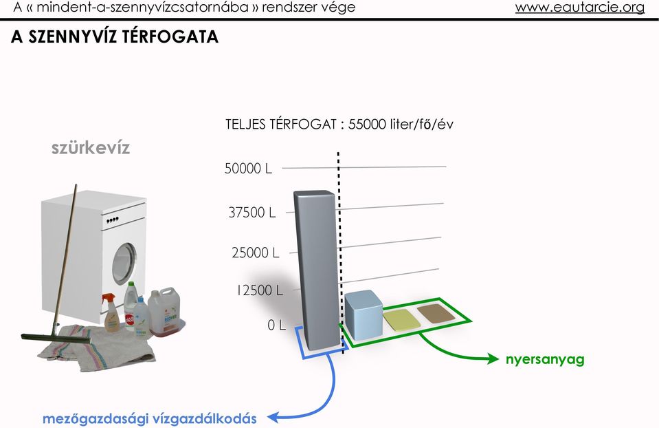 liter/fő/év szürkevíz 50000 L 37500 L 25000 L