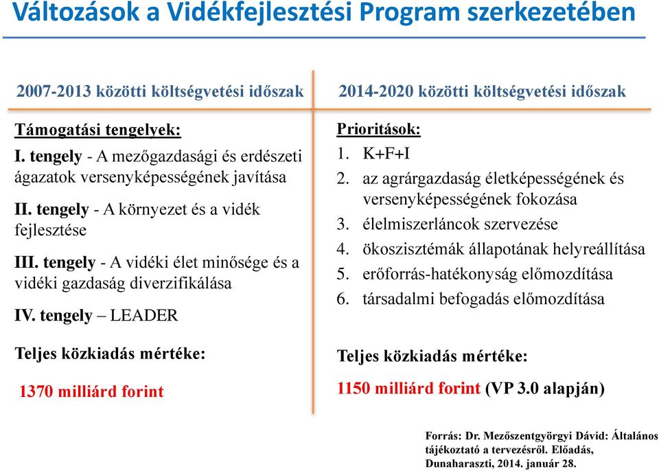 tengely LEADER Teljes közkiadás mértéke: 1370 milliárd forint 2014-2020 közötti költségvetési időszak Prioritások: 1. K+F+I 2. az agrárgazdaság életképességének és versenyképességének fokozása 3.