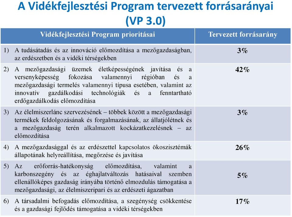 életképességének javítása és a versenyképesség fokozása valamennyi régióban és a mezőgazdasági termelés valamennyi típusa esetében, valamint az innovatív gazdálkodási technológiák és a fenntartható