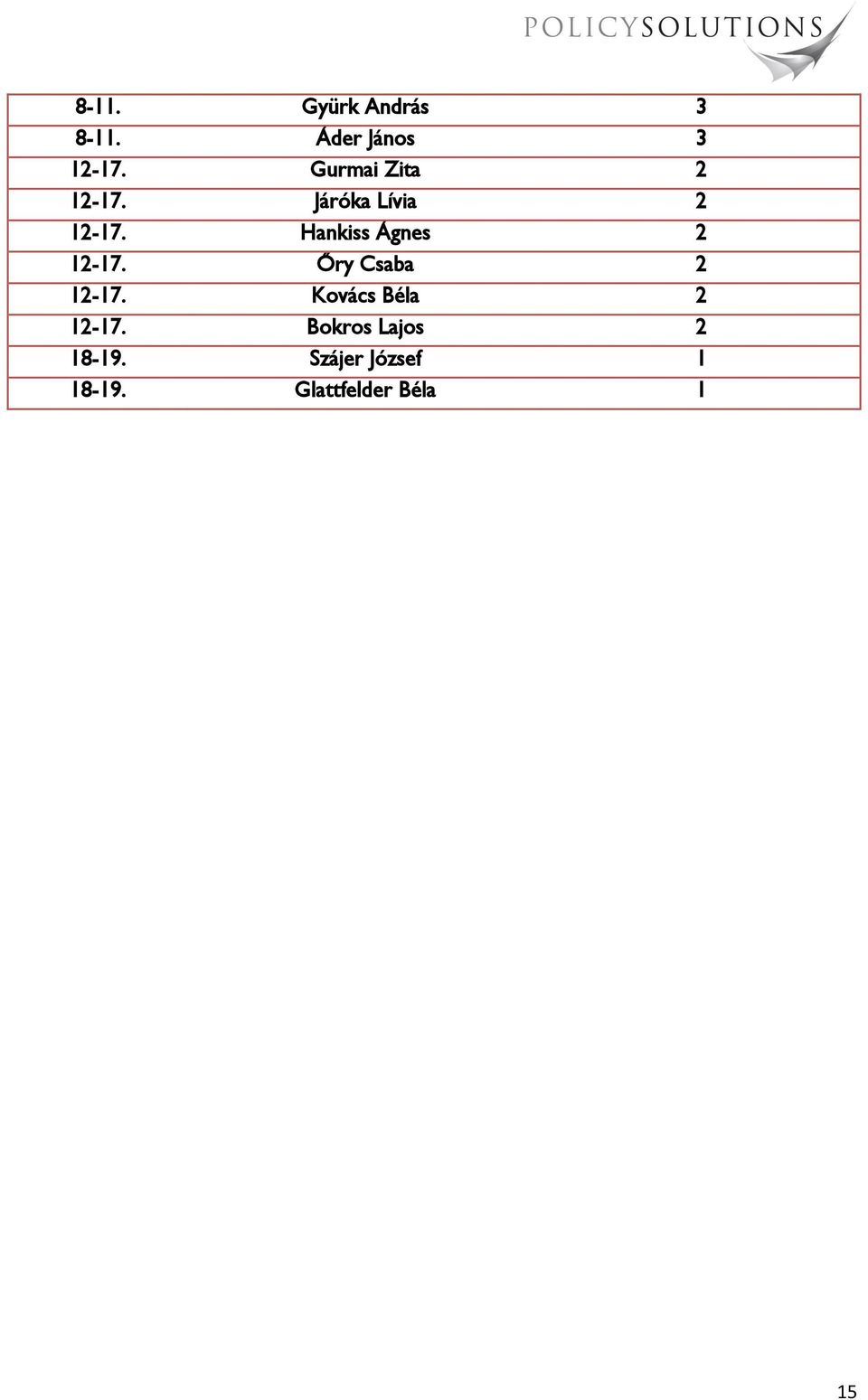 Hankiss Ágnes 2 12-17. Őry Csaba 2 12-17.