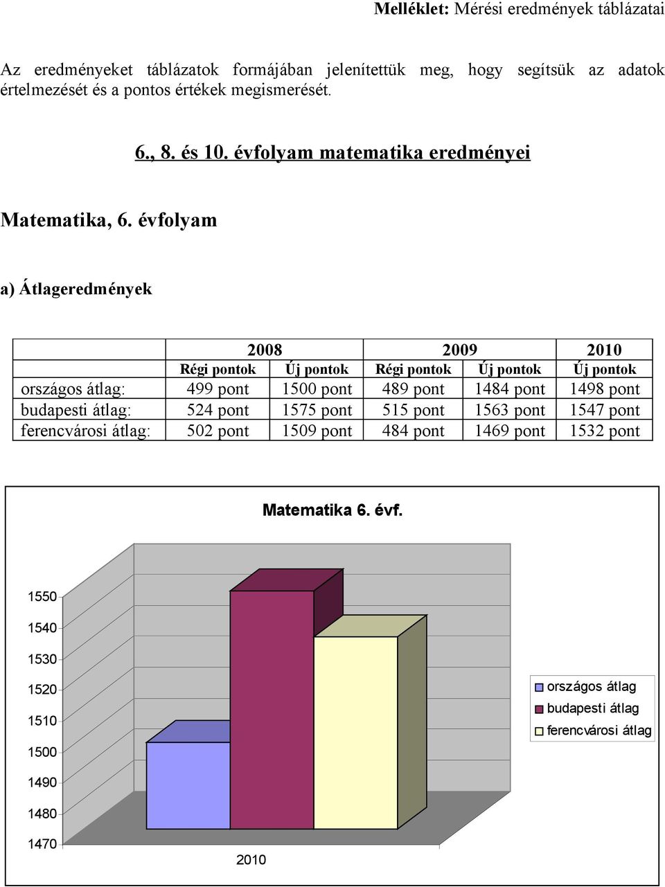 évfolyam a) Átlageredmények Régi pontok Új pontok Régi pontok Új pontok Új pontok országos átlag: 499 pont 1500 pont 489 pont 1484 pont 1498 pont