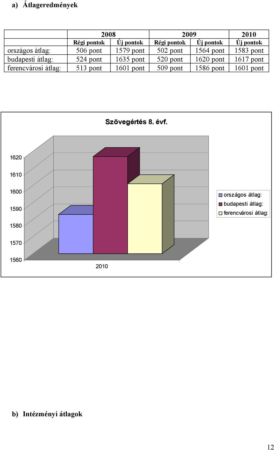 pont ferencvárosi átlag: 513 pont 1601 pont 509 pont 1586 pont 1601 pont Szövegértés 8. évf.