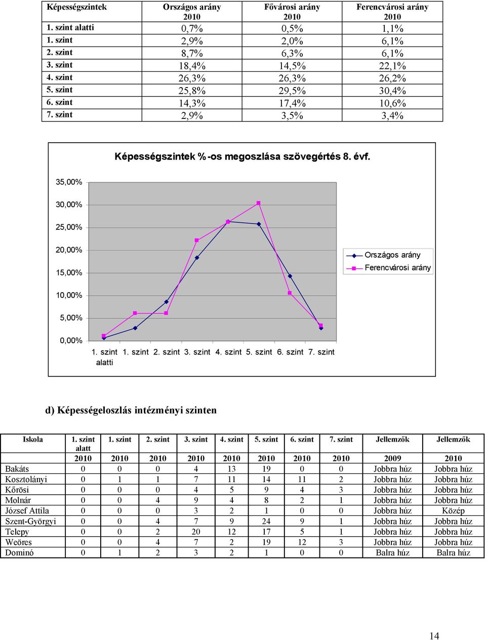 35,00% 30,00% 25,00% 20,00% 15,00% Országos arány Ferencvárosi arány 10,00% 5,00% 0,00% 1. szint alatti 1. szint 2. szint 3. szint 4. szint 5. szint 6. szint 7.