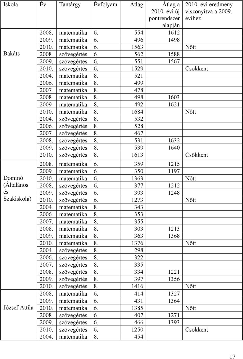 matematika 8. 478 2008 matematika 8. 498 1603 2009 matematika 8. 492 1621. matematika 8. 1684 Nőtt 2004. szövegértés 8. 532 2006. szövegértés 8. 528 2007. szövegértés 8. 467 2008. szövegértés 8. 531 1632 2009.