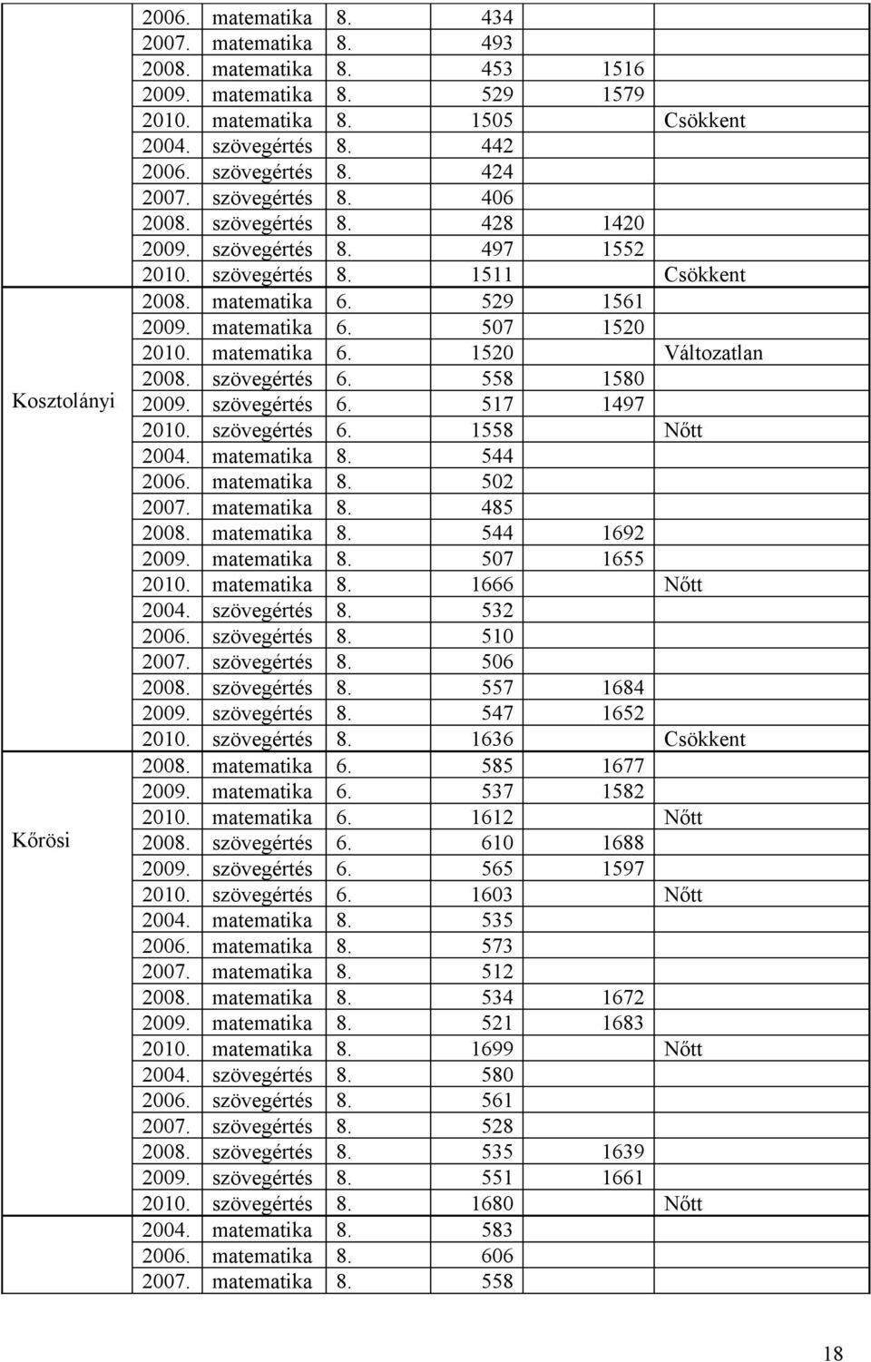 szövegértés 6. 558 1580 2009. szövegértés 6. 517 1497. szövegértés 6. 1558 Nőtt 2004. matematika 8. 544 2006. matematika 8. 502 2007. matematika 8. 485 2008. matematika 8. 544 1692 2009. matematika 8. 507 1655.