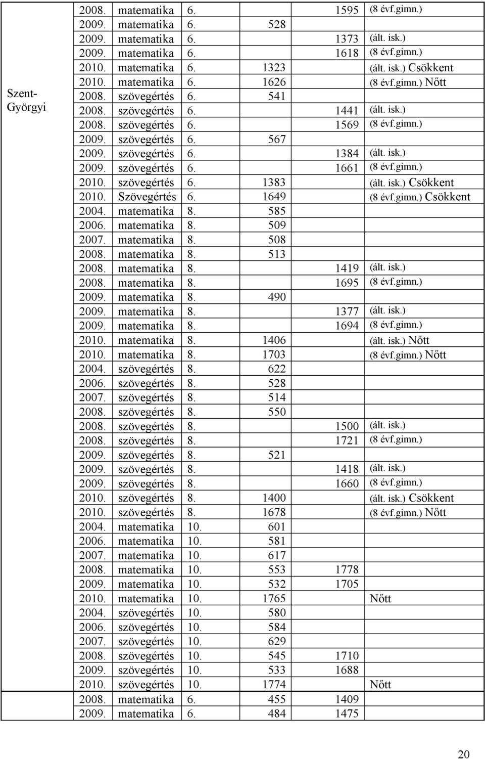 isk.) 2009. szövegértés 6. 1661 (8 évf.gimn.). szövegértés 6. 1383 (ált. isk.) Csökkent. Szövegértés 6. 1649 (8 évf.gimn.) Csökkent 2004. matematika 8. 585 2006. matematika 8. 509 2007. matematika 8. 508 2008.