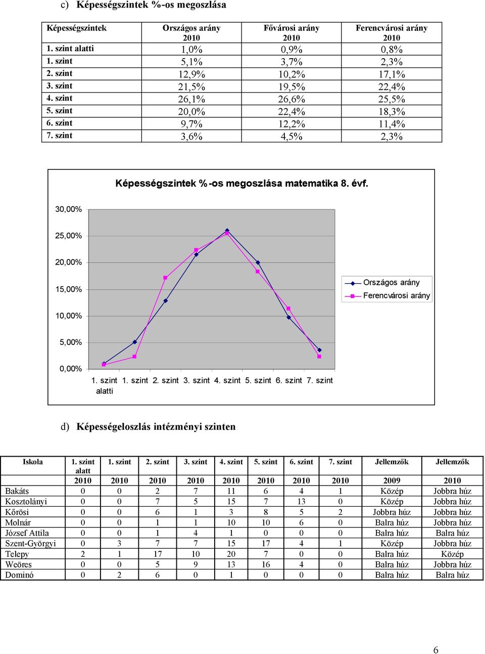 30,00% 25,00% 20,00% 15,00% Országos arány Ferencvárosi arány 10,00% 5,00% 0,00% 1. szint alatti 1. szint 2. szint 3. szint 4. szint 5. szint 6. szint 7.