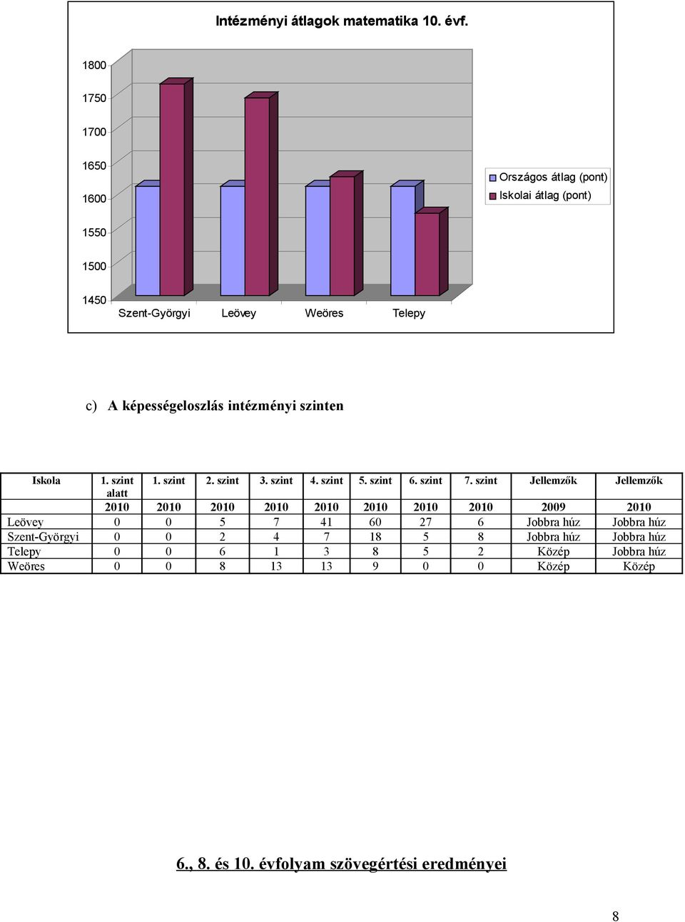 képességeloszlás intézményi szinten Iskola 1. szint 1. szint 2. szint 3. szint 4. szint 5. szint 6. szint 7.