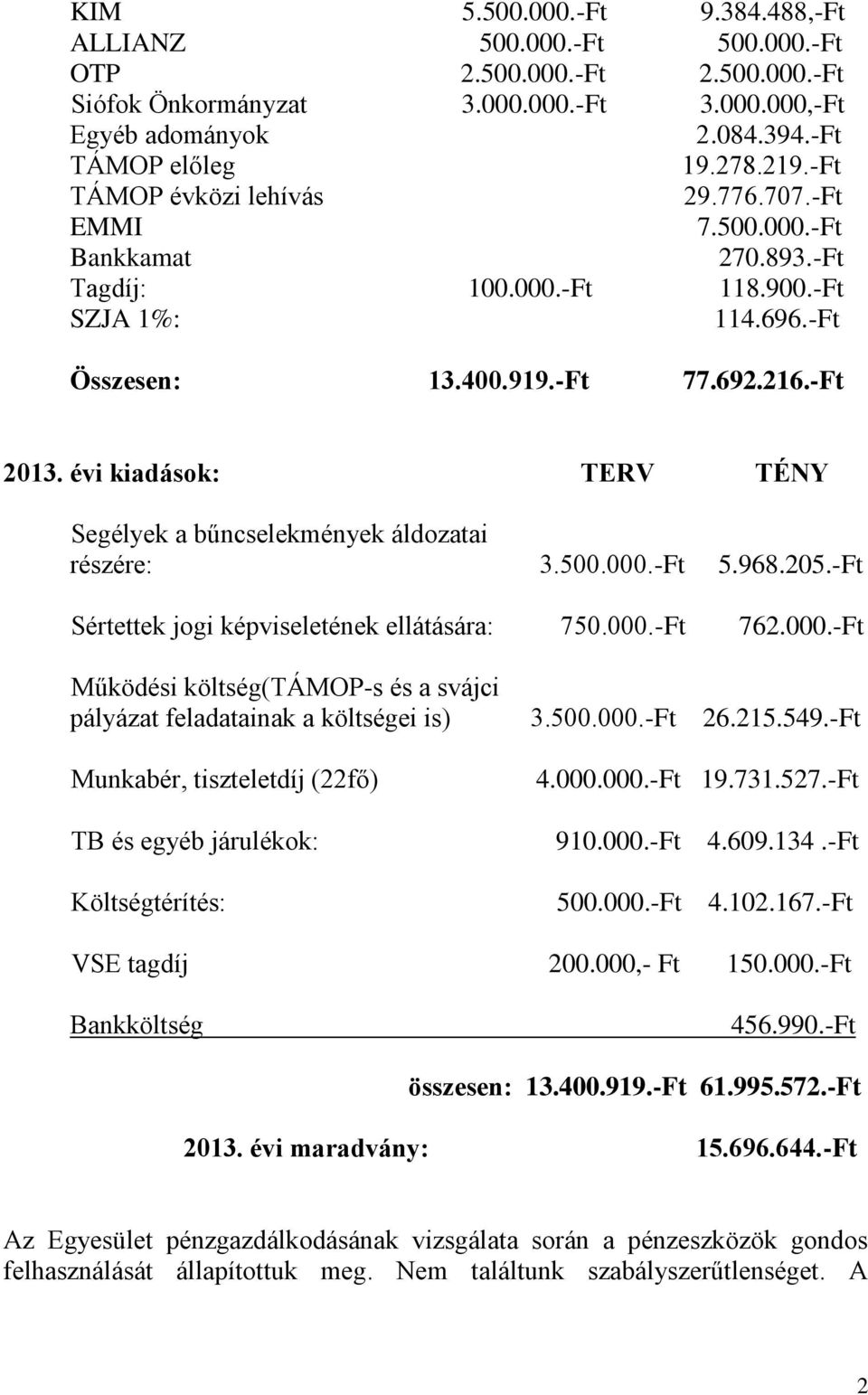 évi kiadások: TERV TÉNY Segélyek a bűncselekmények áldozatai részére: 3.500.000.