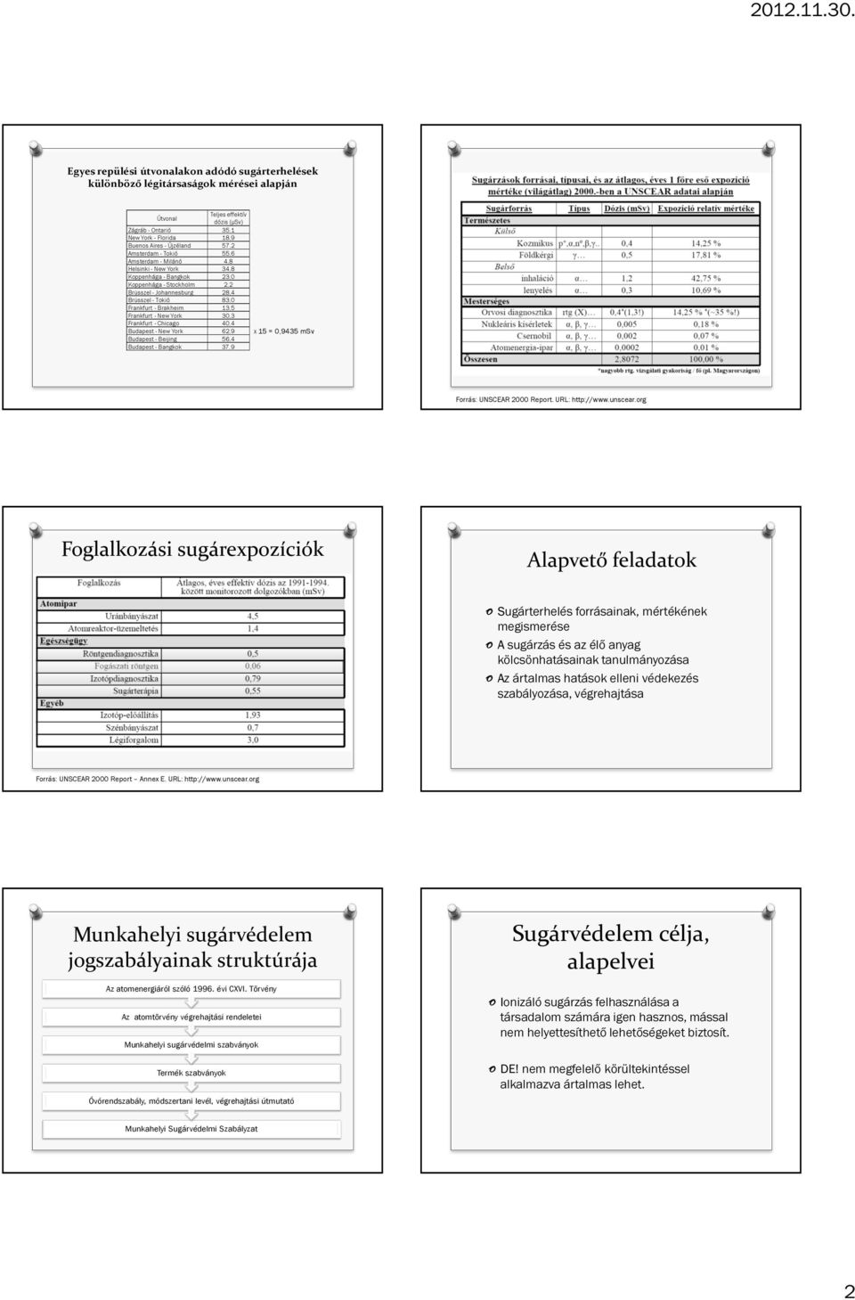Brakheim 13,5 Frankfurt - New York 30,3 Frankfurt - Chicago 40,4 Budapest - New York 62,9 Budapest - Beijing 56,4 Budapest - Bangkok 37,9 X 15 = 0,9435 msv Forrás: UNSCEAR 2000 Report.