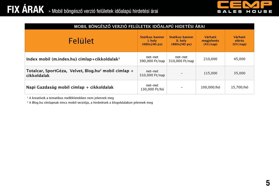 hu) címlap+cikkoldalak net-net 90,000 Ft/nap net-net 0,000 Ft/nap 0,000 45,000 Totalcar, SportGéza, Velvet, Blog.