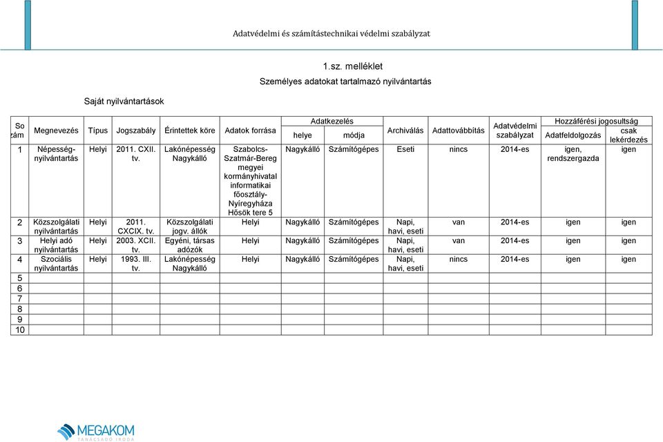állók Egyéni, társas adózók Lakónépesség Nagykálló 1 Népességnyilvántartás Szabolcs- Szatmár-Bereg megyei kormányhivatal informatikai főosztály- Nyíregyháza Hősök tere 5 Adatkezelés Hozzáférési
