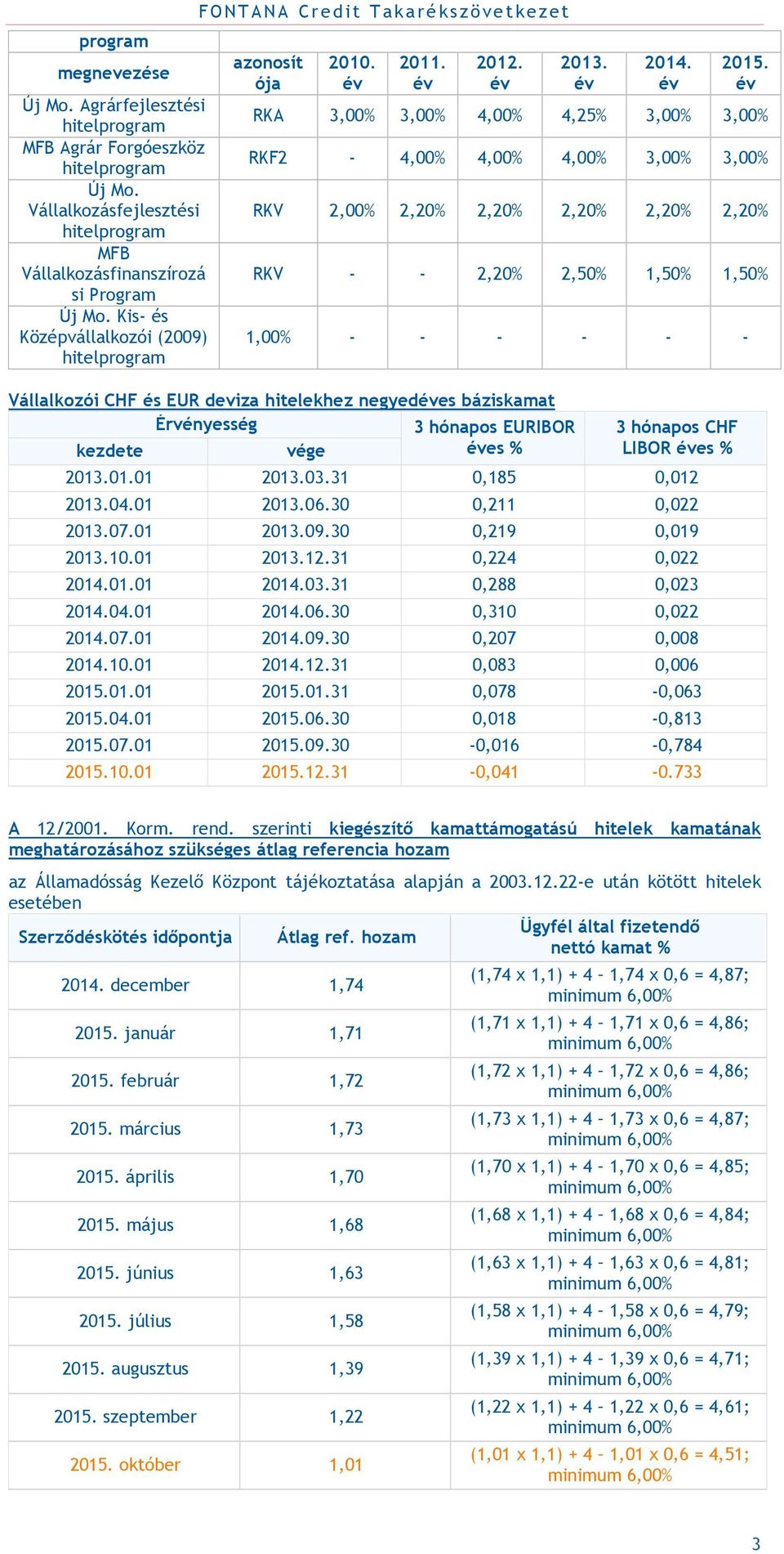 év RKA 3,00% 3,00% 4,00% 4,25% 3,00% 3,00% RKF2-4,00% 4,00% 4,00% 3,00% 3,00% RKV 2,00% 2,20% 2,20% 2,20% 2,20% 2,20% RKV - - 2,20% 2,50% 1,50% 1,50% 1,00% - - - - - - Vállalkozói CHF és EUR deviza