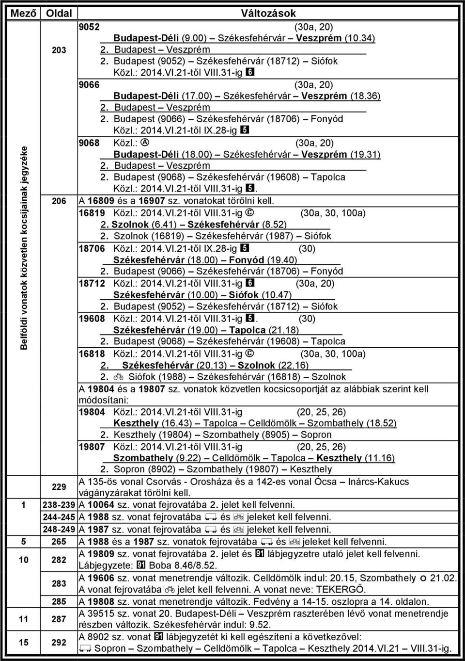 :» (30a, 20) Budapest-Déli (18.00) Székesfehérvár Veszprém (19.31) Þ Budapest Veszprém. Þ Budapest (9068) Székesfehérvár (19608) Tapolca Közl.: 2014.VI.21-től VIII.31-ig %. 206 A 16809 és a 16907 sz.