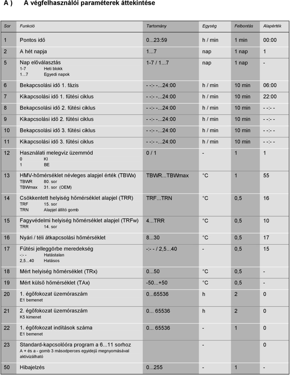 fűtési ciklus - -:- -...24:00 h / min 10 min - -:- - 9 Kikapcsolási idő 2. fűtési ciklus - -:- -...24:00 h / min 10 min - -:- - 10 Bekapcsolási idő 3. fűtési ciklus - -:- -...24:00 h / min 10 min - -:- - 11 Kikapcsolási idő 3.