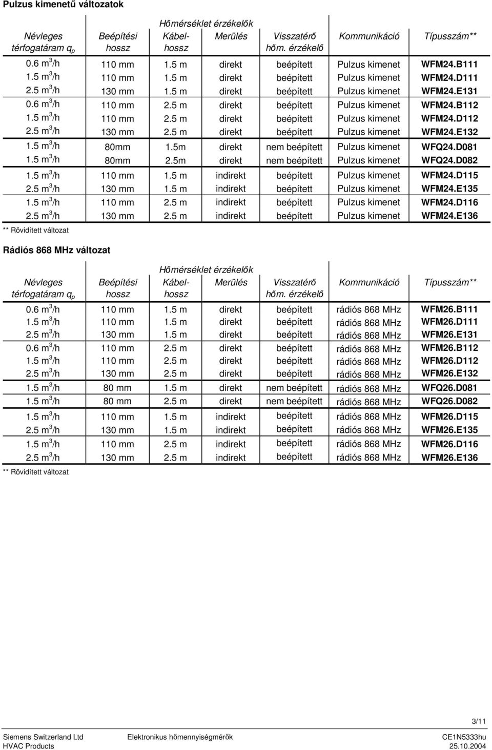 5 m 3 /h 110 mm 2.5 m direkt beépített Pulzus kimenet WFM24.D112 2.5 m 3 /h 130 mm 2.5 m direkt beépített Pulzus kimenet WFM24.E132 1.5 m 3 /h 80mm 1.5m direkt nem beépített Pulzus kimenet WFQ24.