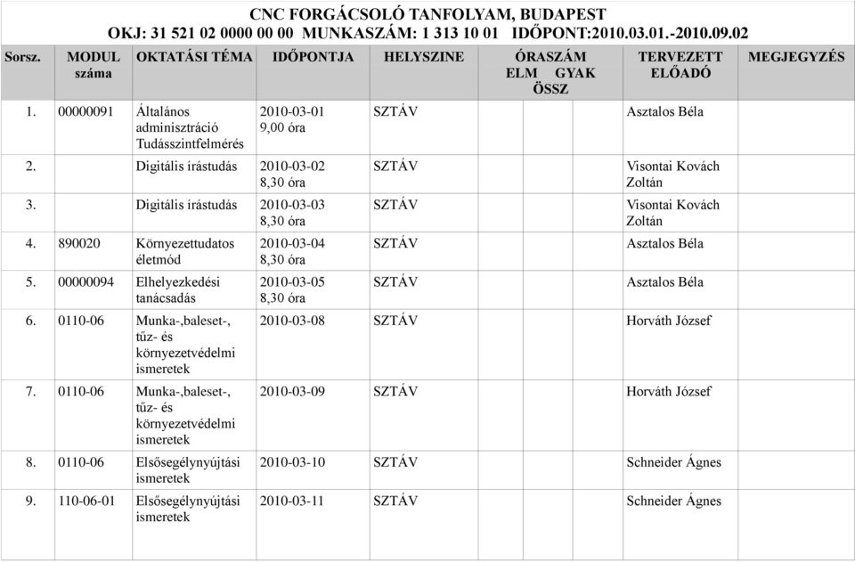 00000094 Elhelyezkedési tanácsadás 6. 0110-06 Munka-,baleset-, tűz- és környezetvédelmi 7. 0110-06 Munka-,baleset-, tűz- és környezetvédelmi 8. 0110-06 Elsősegélynyújtási 9.