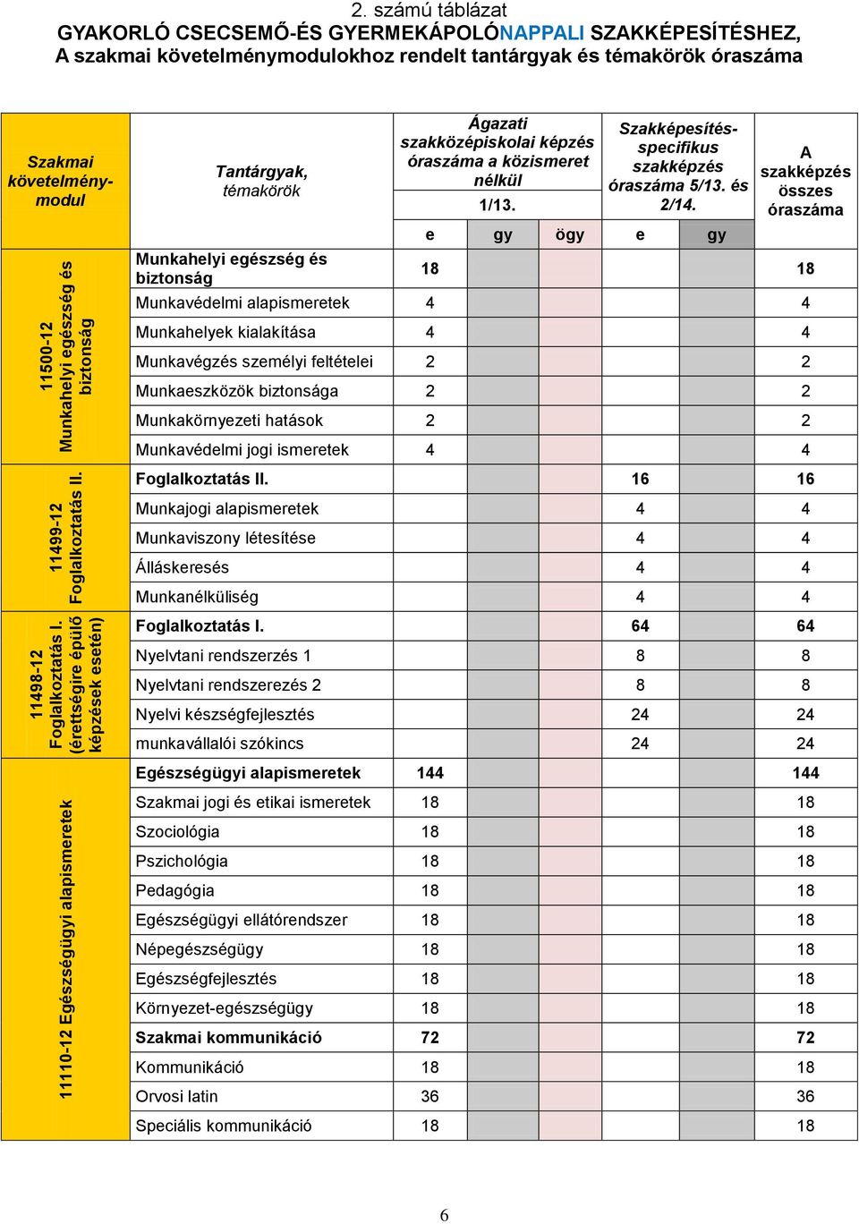 biztonság Ágazati szakközépiskolai képzés óraszáma a közismeret nélkül 1/13. Szakmai követelménymodul Szakképesítésspecifikus szakképzés óraszáma 5/13. és 2/14.