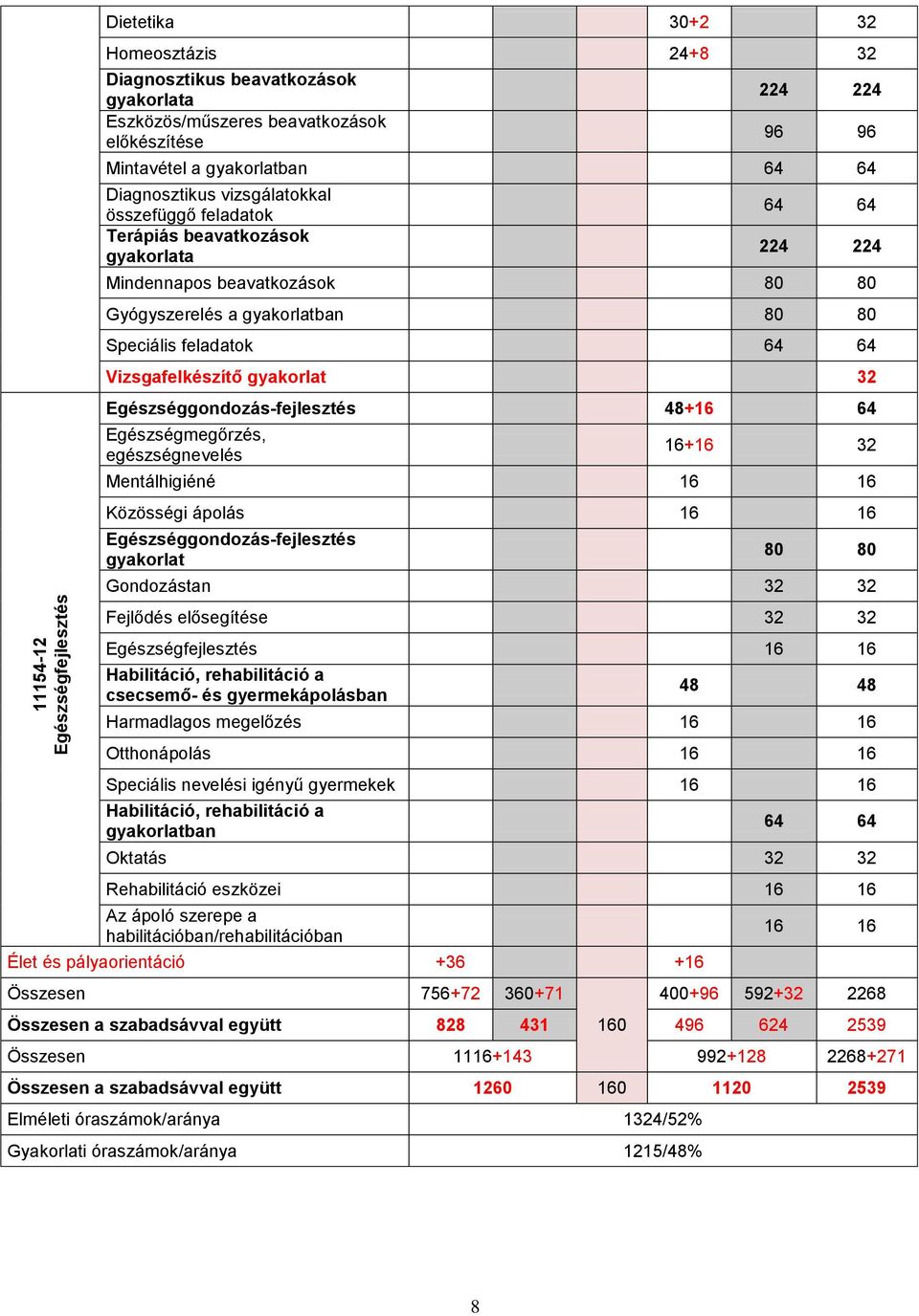 Vizsgafelkészítő gyakorlat 32 Egészséggondozás-fejlesztés 48+16 64 Egészségmegőrzés, egészségnevelés 16+16 32 Mentálhigiéné 16 16 Közösségi ápolás 16 16 Egészséggondozás-fejlesztés gyakorlat 80 80