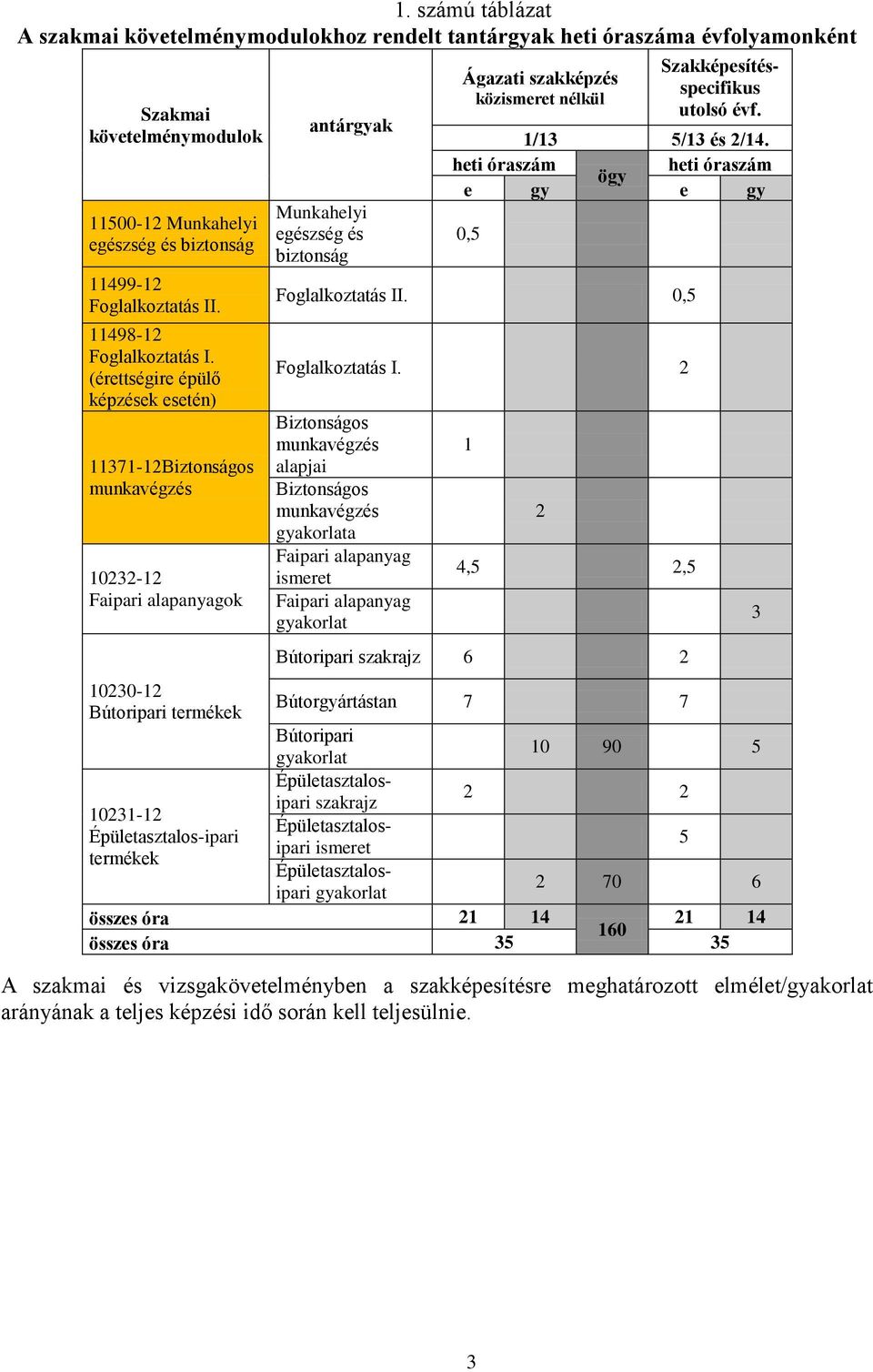 (érettségire épülő képzések esetén) 11371-12Biztonságos munkavégzés 10232-12 Faipari alapanyagok antárgyak Munkahelyi egészség és biztonság Ágazati szakképzés közismeret nélkül