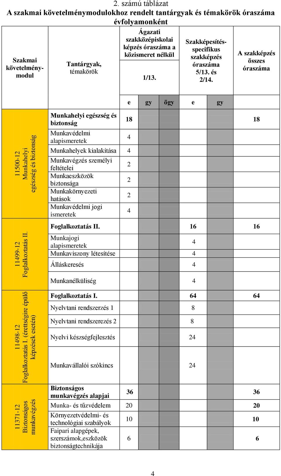 Szakmai követelménymodul Szakképesítésspecifikus szakképzés óraszáma 5/13. és 2/14.