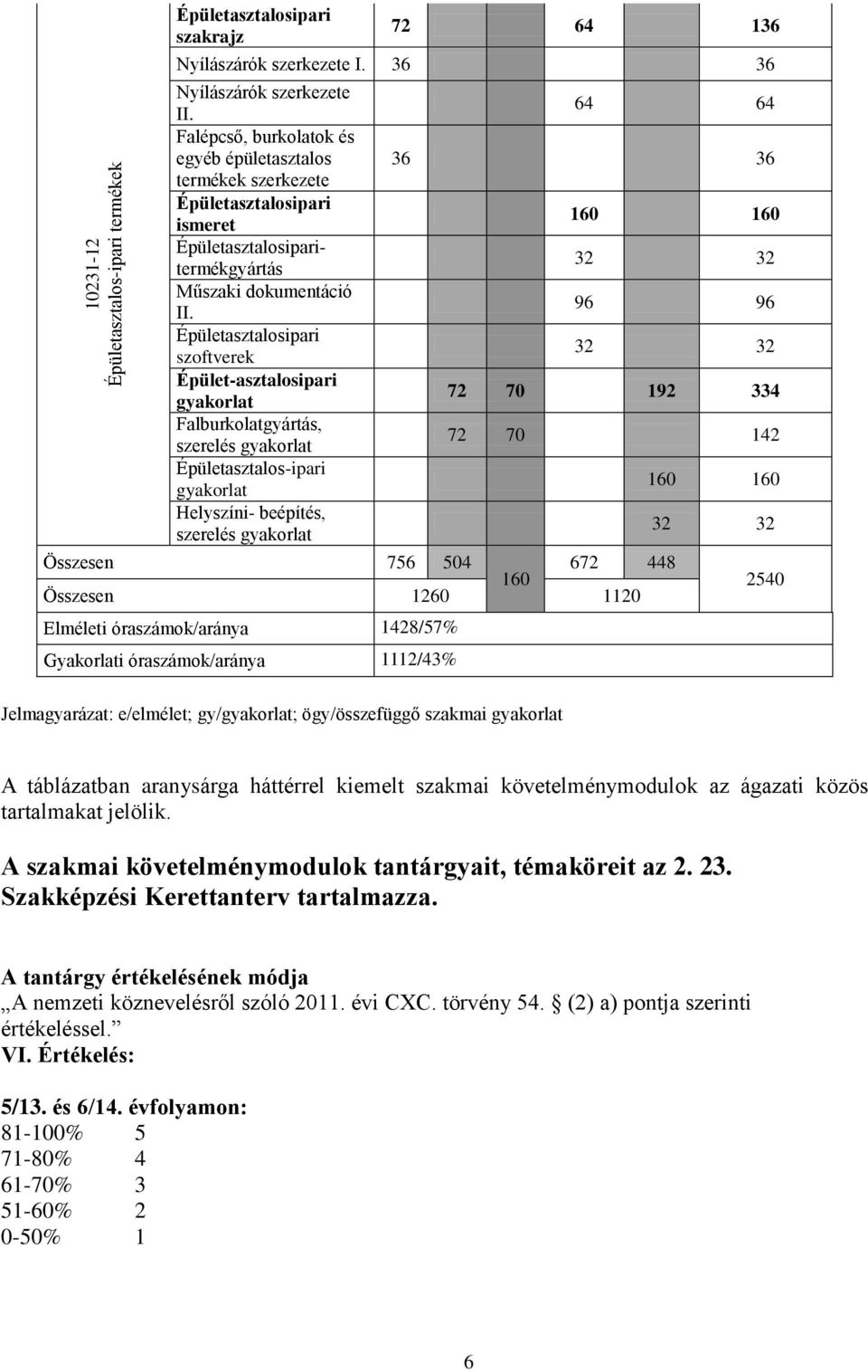 Épületasztalosipari szoftverek Épület-asztalosipari Falburkolatgyártás, szerelés Épületasztalos-ipari Helyszíni- beépítés, szerelés 64 64 36 36 160 160 32 32 96 96 32 32 72 70 192 334 72 70 142