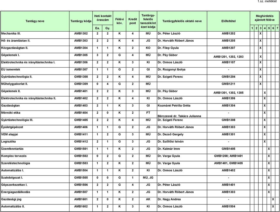 Ormos László AMB1107 X EU ismeretek AMB1307 1 1 G 2 GI Dr. Rozgonyi Ibolya - X Gyártástechnológia II. GMB1308 2 2 K 4 MÜ Dr. Szigeti Ferenc GMB1204 X Műhelygyakorlat II.