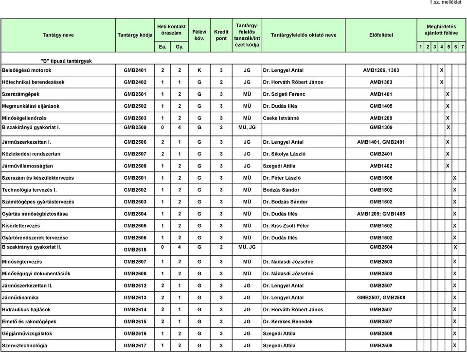 Dudás Illés GMB1405 X Minőségellenőrzés GMB2503 1 2 G 3 MÜ Cseke Istvánné AMB1209 X B szakirányú gyakorlat I. GMB2509 0 4 G 2 MÜ, JG GMB1309 X Járműszerkezettan I. GMB2506 2 1 G 3 JG Dr.