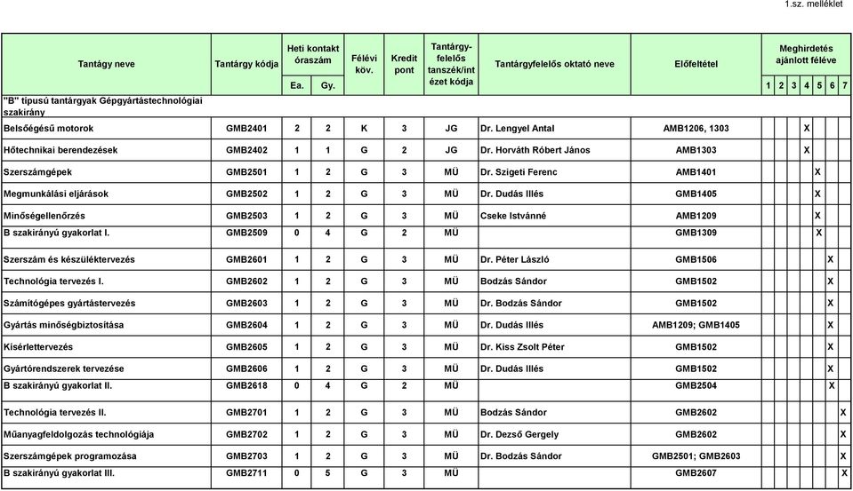 Dudás Illés GMB1405 X Minőségellenőrzés GMB2503 1 2 G 3 MÜ Cseke Istvánné AMB1209 X B szakirányú gyakorlat I. GMB2509 0 4 G 2 MÜ GMB1309 X Szerszám és készüléktervezés GMB2601 1 2 G 3 MÜ Dr.