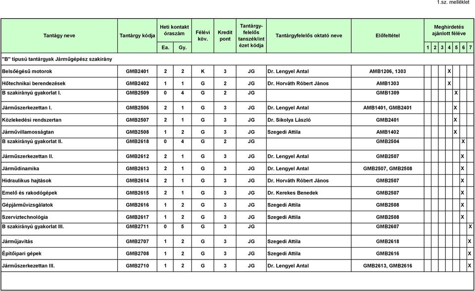 Lengyel Antal AMB1401, GMB2401 X Közlekedési rendszertan GMB2507 2 1 G 3 JG Dr. Sikolya László GMB2401 X Járművillamosságtan GMB2508 1 2 G 3 JG Szegedi Attila AMB1402 X B szakirányú gyakorlat II.