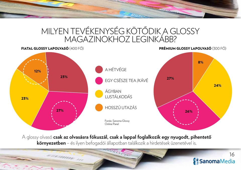 27% 24% 23% ágyban lustálkodás 27% hosszú utazás 26% Forrás: Sanoma Glossy Online Panel A glossy olvasó csak