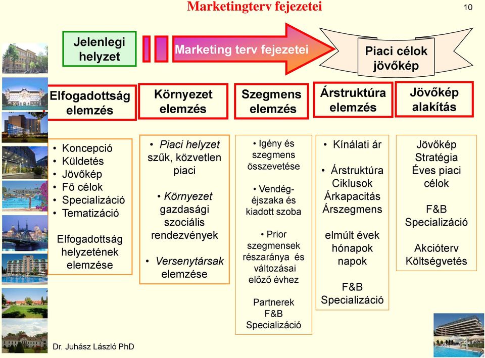 rendezvények Versenytársak elemzése Igény és szegmens összevetése Vendégéjszaka és kiadott szoba Prior szegmensek részaránya és változásai előző évhez Partnerek F&B