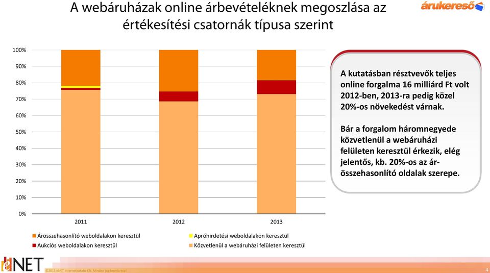 közel 20%-os növekedést várnak. Bár a forgalom háromnegyede közvetlenül a webáruházi felületen keresztül érkezik, elég jelentős, kb.