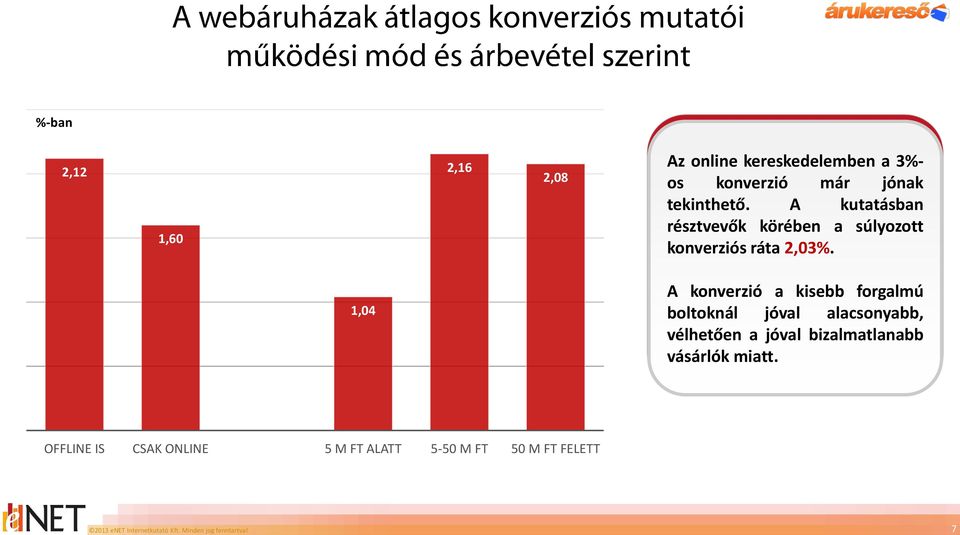 A kutatásban résztvevők körében a súlyozott konverziós ráta 2,03%.