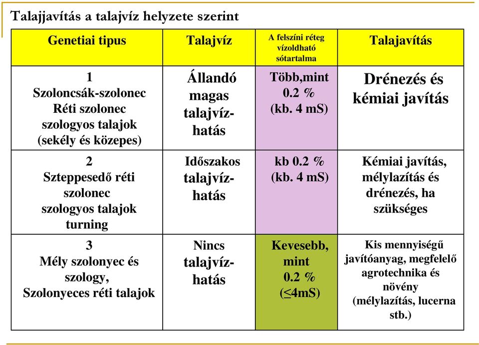 4 ms) Drénezés és kémiai javítás 2 Szteppesedı réti szolonec szologyos talajok turning Idıszakos talajvízhatás kb 0.2 % (kb.