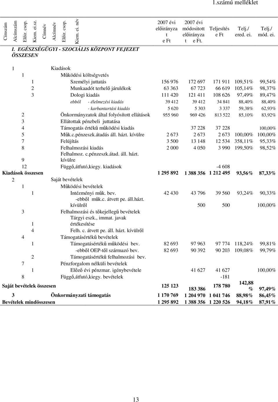 EGÉSZSÉGÜGYI - SZOCIÁLIS KÖZPONT FEJEZET ÖSSZESEN 1 Kiadások 1 Mőködési költségvetés 1 Személyi juttatás 156 976 172 697 171 911 109,51% 99,54% 2 Munkaadót terhelı járulékok 63 363 67 723 66 619