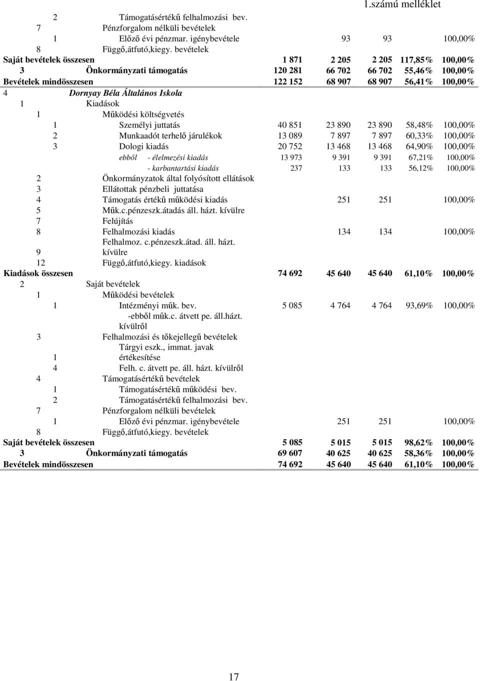 Dornyay Béla Általános Iskola 1 Kiadások 1 Mőködési költségvetés 1 Személyi juttatás 40 851 23 890 23 890 58,48% 100,00% 2 Munkaadót terhelı járulékok 13 089 7 897 7 897 60,33% 100,00% 3 Dologi