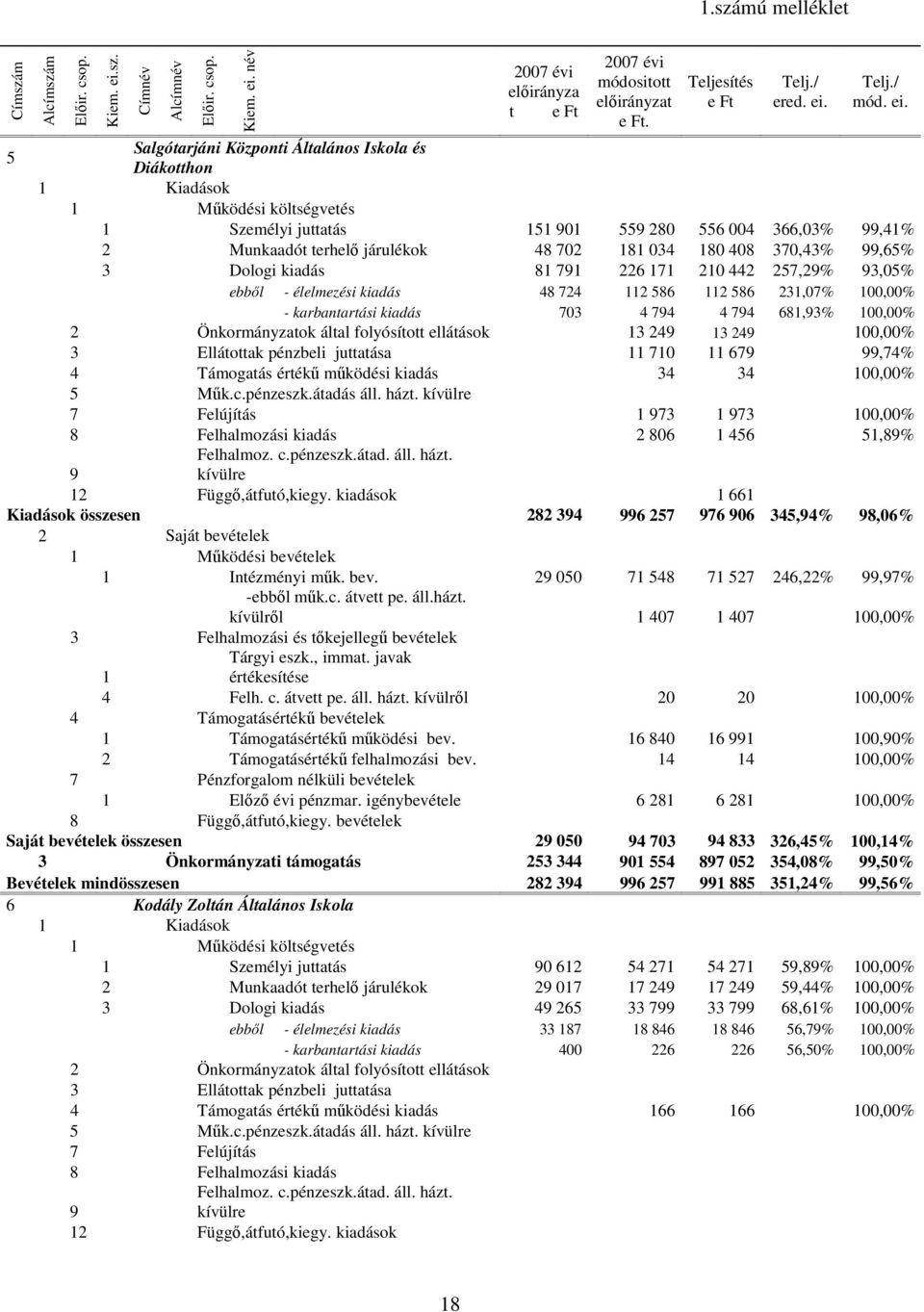 Salgótarjáni Központi Általános Iskola és Diákotthon 1 Kiadások 1 Mőködési költségvetés 1 Személyi juttatás 151 901 559 280 556 004 366,03% 99,41% 2 Munkaadót terhelı járulékok 48 702 181 034 180 408