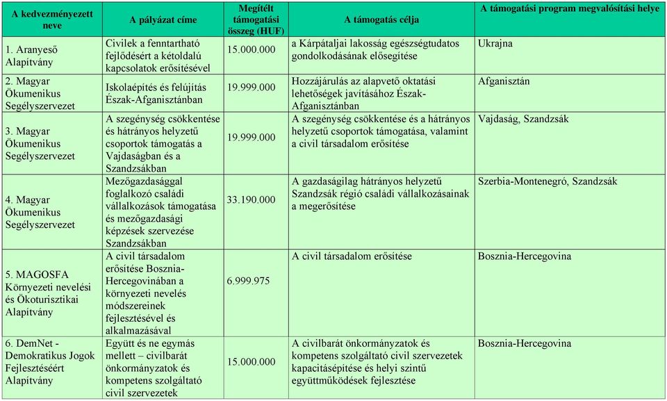 csökkentése és hátrányos helyzetű csoportok támogatás a Vajdaságban és a Szandzsákban Mezőgazdasággal foglalkozó családi vállalkozások támogatása és mezőgazdasági képzések szervezése Szandzsákban A