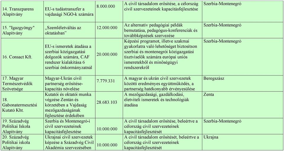 000 20.000.000 Az alternatív pedagógiai példák bemutatása, pedagógus-konferenciák és továbbképzések szervezése Képzési programot, illetve szakmai gyakorlatra való lehetőséget biztosítson szerbiai és