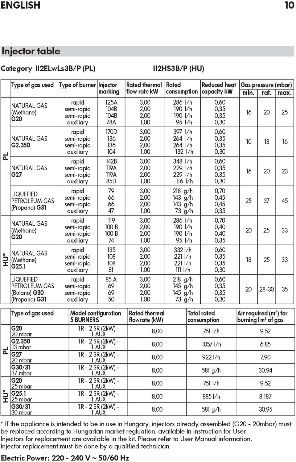 1 LIQUEFIED PETROLEUM GAS (Butano) G30 (Propano) G31 Type of burner Injector marking rapid semi-rapid semi-rapid auxiliary rapid semi-rapid semi-rapid auxiliary rapid semi-rapid semi-rapid auxiliary