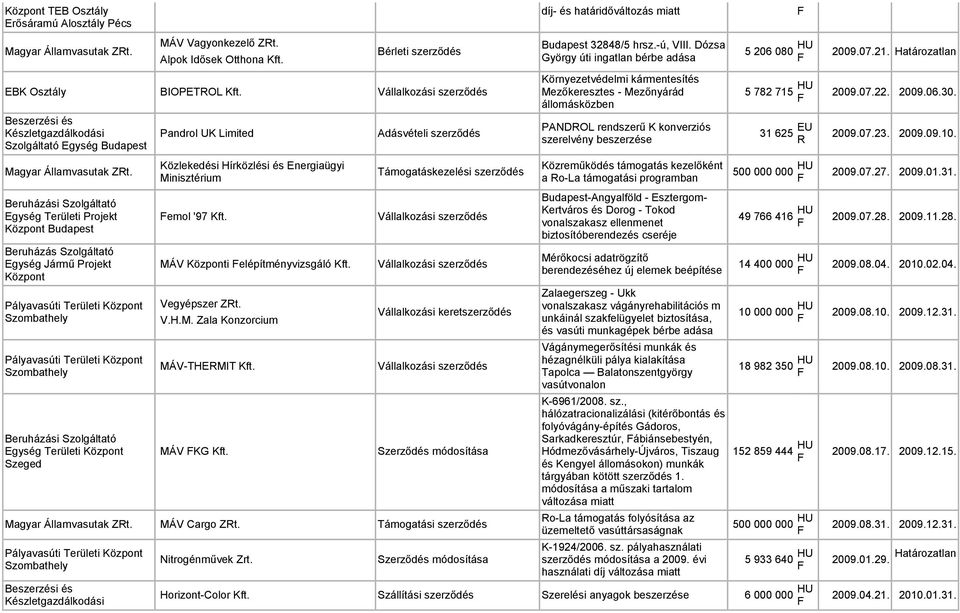 Dózsa György úti ingatlan bérbe adása Környezetvédelmi kármentesítés Mezőkeresztes - Mezőnyárád állomásközben Pandrol UK Limited Adásvételi szerződés PANDOL rendszerű K konverziós szerelvény