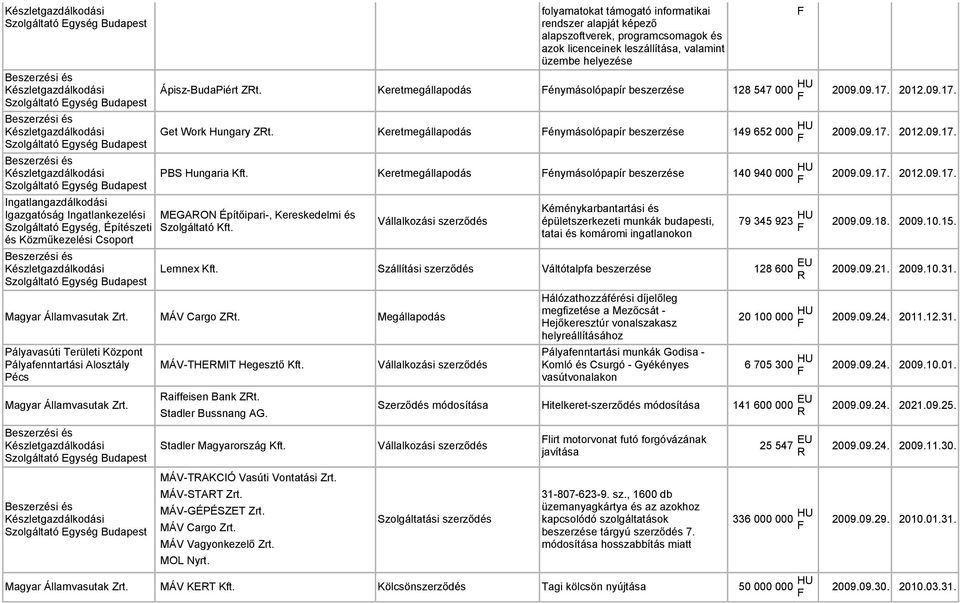 Keretmegállapodás énymásolópapír beszerzése 149 652 000 HU 2009.09.17. 2012.09.17. PBS Hungaria Kft. Keretmegállapodás énymásolópapír beszerzése 140 940 000 HU 2009.09.17. 2012.09.17. MEGAON Építőipari-, Kereskedelmi és Szolgáltató Kft.