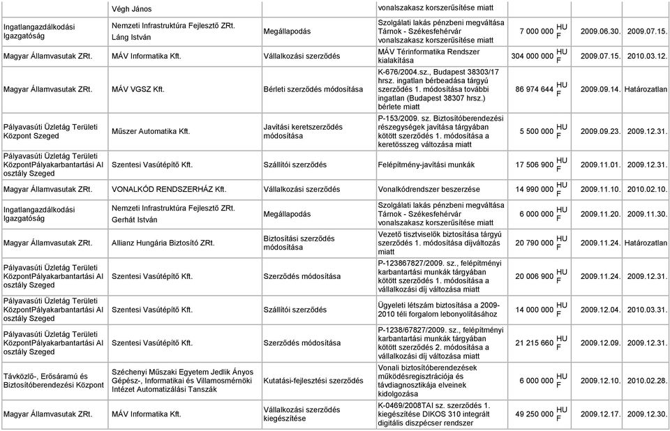 Bérleti szerződés Pályavasúti Üzletág Területi Javítási keretszerződés Műszer Automatika Kft. Központ Szeged Pályavasúti Üzletág Területi KözpontPályakarbantartási Al osztály Szeged K-676/2004.sz., Budapest 38303/17 hrsz.