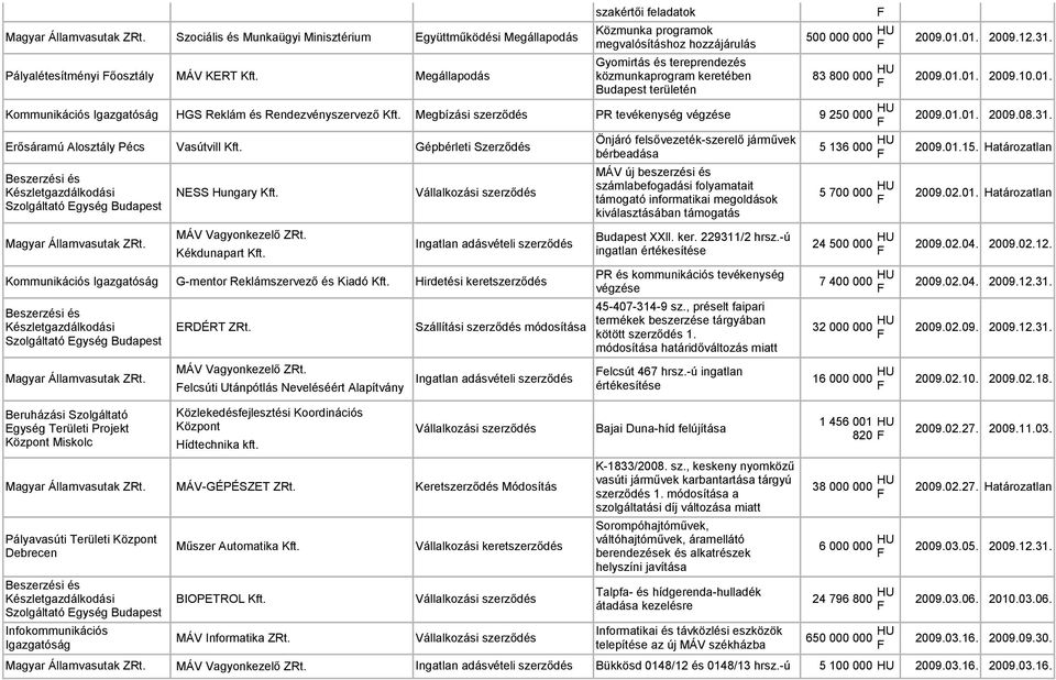Megbízási szerződés P tevékenység végzése 9 250 000 HU 2009.01.01. 2009.08.31. Erősáramú Alosztály Pécs Vasútvill Kft.