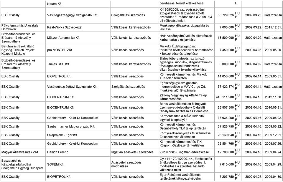 Területi Projekt Központ Miskolc Biztosítóberendezési és Erősáramú Alosztály Műszer Automatika Kft.