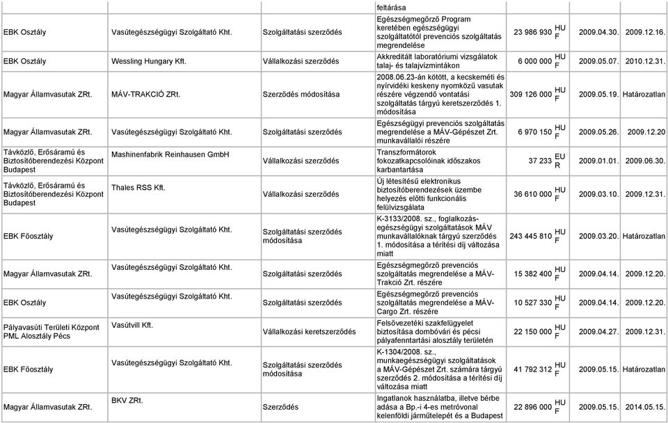 Akkreditált laboratóriumi vizsgálatok talaj- és talajvízmintákon MÁV-TAKCIÓ Zt. Szerződés Vasútegészségügyi Szolgáltató Kht.